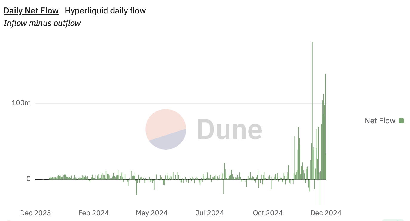 Daily Net Flow DPRK, 2024